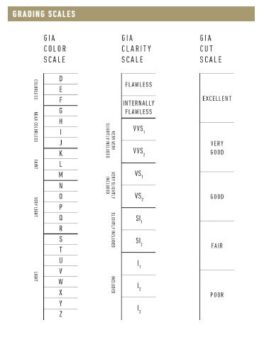 Cut Clarity And Color Chart