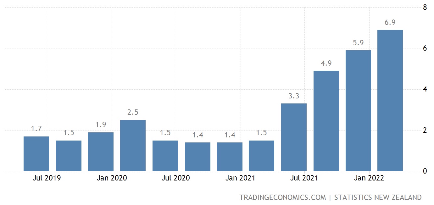 New Zealand Inflation Rate